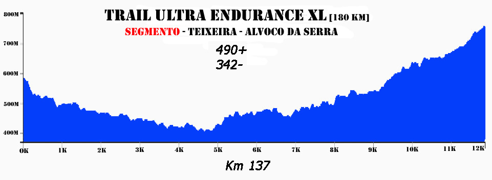 Teixeira Alvoco180km