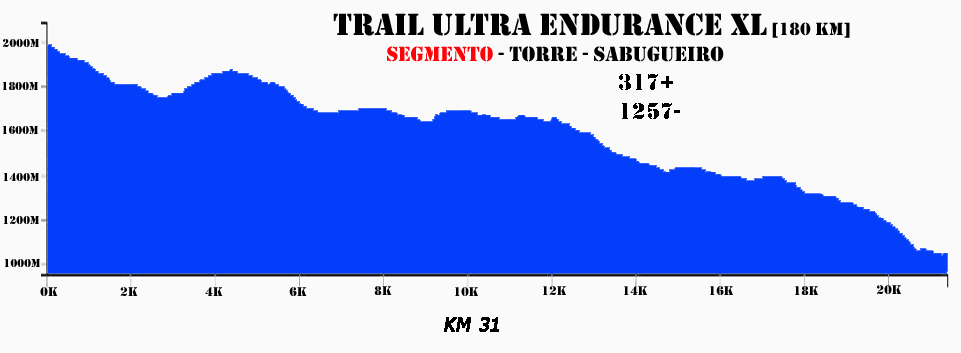Torre Sabugueiro180km